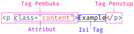 Sintaks Elemen HTML