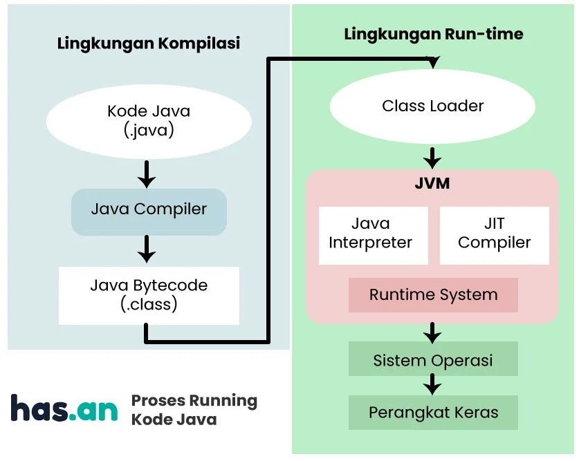 Proses running kode java melalui JVM